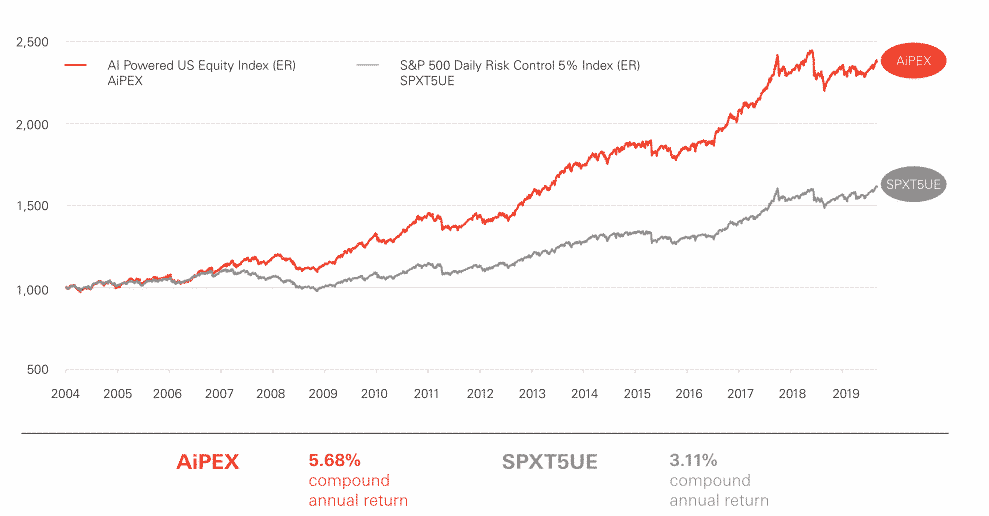 Fixed index annuity gets artificial brain | aipex index