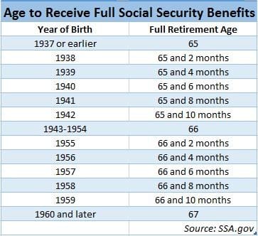 Social security full retirement age chart by birth year