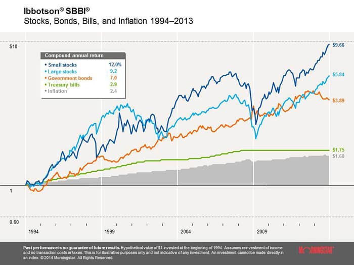 Stock chart from ibbotson whitepaper on fixed index annuities