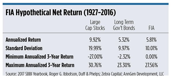 Table comparing annuity returns compared to large cap stock and long term government bond returns from 1927 to 2016