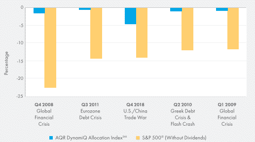 AQR DynamiQ Allocation Index Managing Volatility Chart