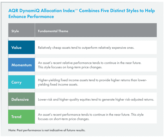 AQR DynamiQ Allocation Index Chart of 5 Distinct Styles to Help Enhance Performance