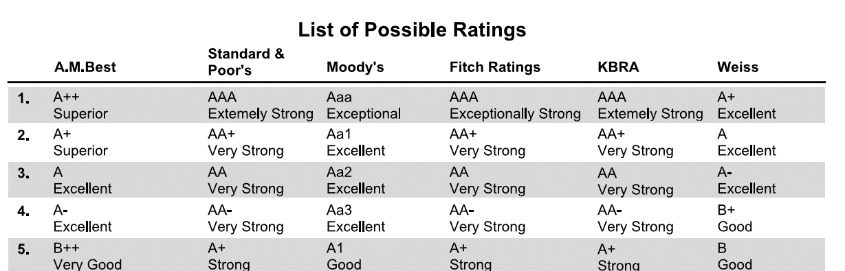 Insurance company ratings chart showing financial ratings that are combined using the comdex score