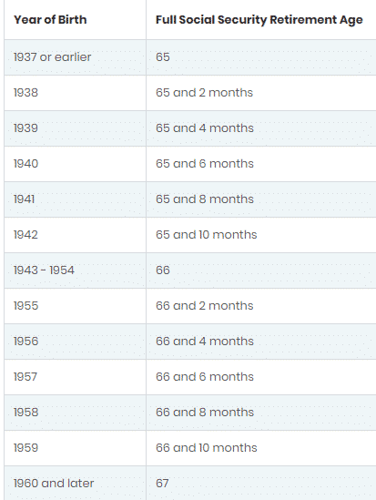 Social security full retirement age chart