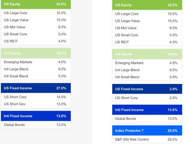 Stock and bond portfolio compared to stock, index annuity and bond portfolio