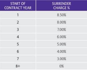 Allianz Core Income 7 Surrender Charge Schedule Chart