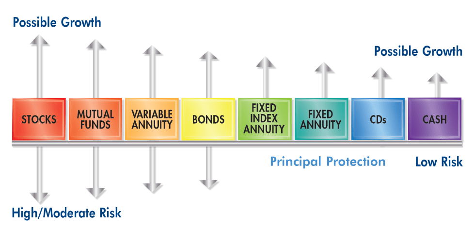 Investment continuum chart showing where an index annuity fits relative to other investment types