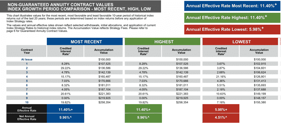 Nac versa choice 10 hypothetical backtested rate of returns