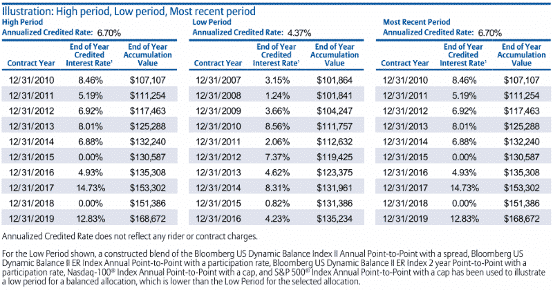 Core Income 7 Hypothetical Returns