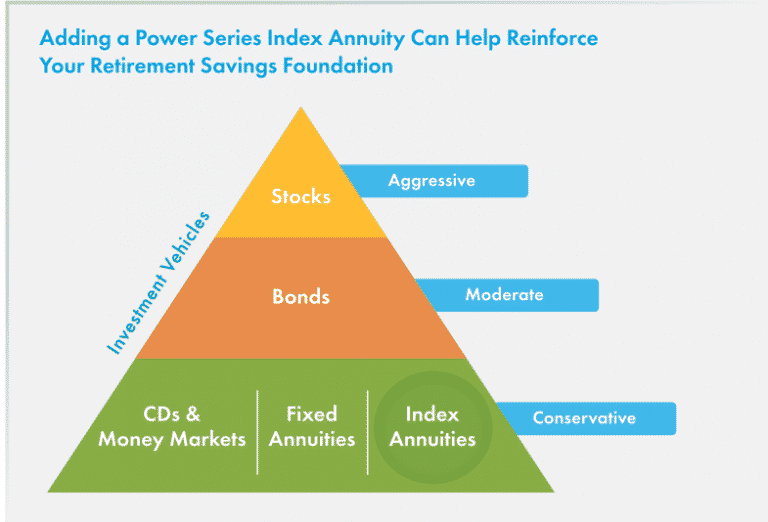 Pyramid chart showing how aig power 7 protector index annuity can create a retirement savings foundation