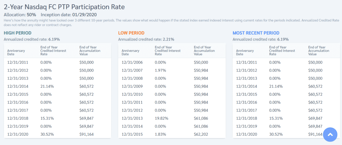 Athene agility 10 illustration 2-year nasdaq fc ptp participation rate