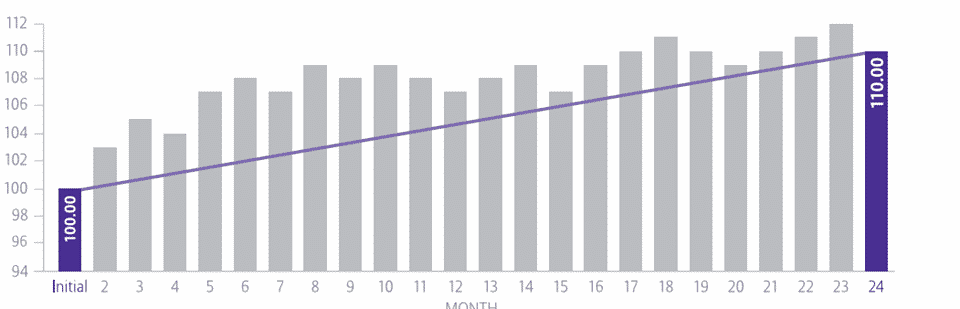 Index annuity crediting methods 2 year point to point chart