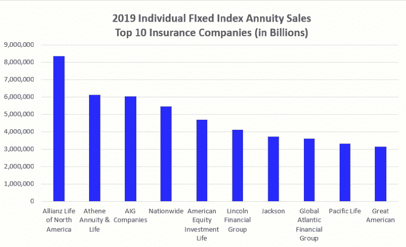 2019 Top Fixed Index Annuity Sales by Company,