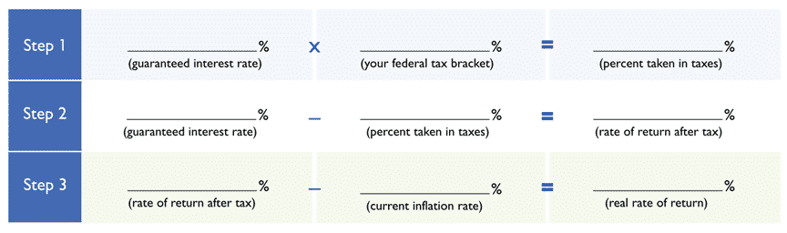 Diagram showing how to calculate the real rate of return of a cd rate using a 3-step process.