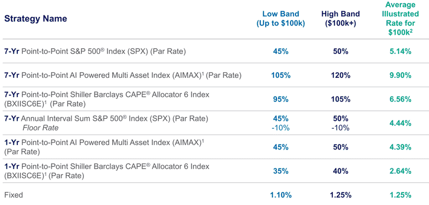 Athene AccuMax Annuity Rates April, 2021