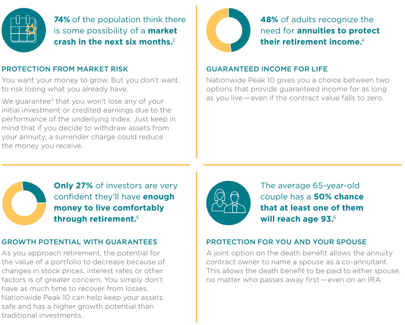 Importance of index annuities infographic - nationwide peak 10 annuity review