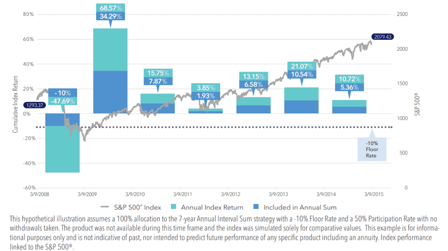 nfographic Illustrating Athene AccuMax Annual Sum Historical Performance from 3.9.2008 to 3.9.2015