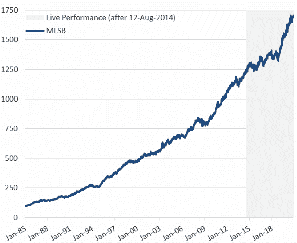 ML Strategic Balanced Index Historical Performance Bar chart