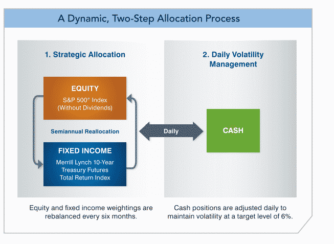 MLSB Index Dynamic Two Step Allocation Approach Chart