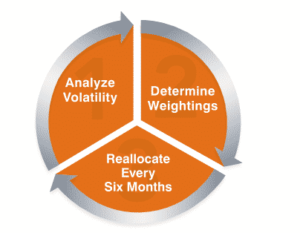 Strategic Allocation To help manage volatility risk, weightings between the S&P 500 Index (without dividends) and the Merrill Lynch 10-Year Treasury Futures Total Return Index are adjusted using a three-step, rules-based process: ® 1. Analyze the recent historical volatility of the underlying indices. 2. Determine the index weightings based on this volatility data. Generally, the greater the volatility of an underlying index, the lower the exposure to that index. 3. Review the weightings of the underlying indices after six months and reallocate, if necessary.