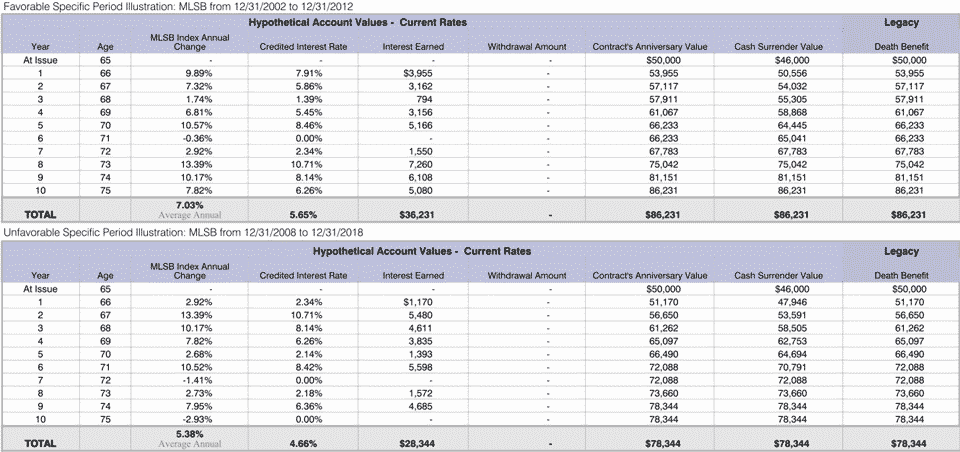 MLSB Merrill Lynch Strategic Balanced Index Historical Performance Table