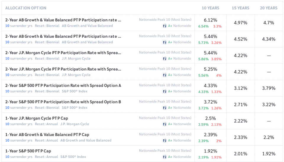 Nationwide peak 10 historical performance table