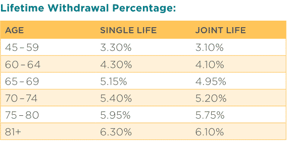 Nationwide peak 10 lifetime withdrawal percentage table for bonusplus income rider