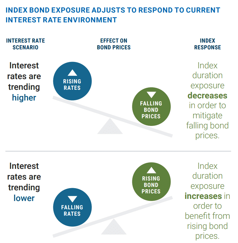 Pimco tbi bond exposure adjust to interest ratesinfographic