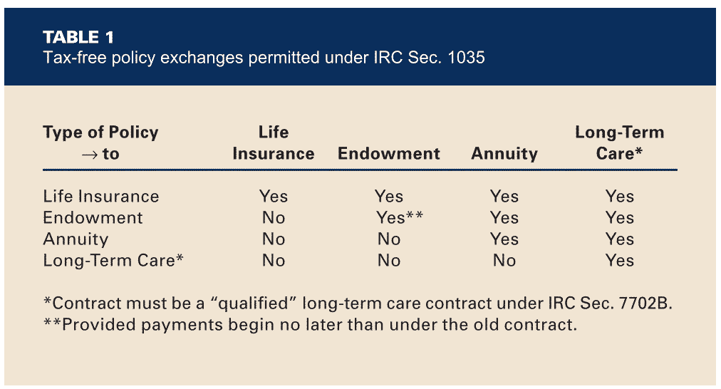 Tax-free policy exchanges permitted under IRC Sec.1035