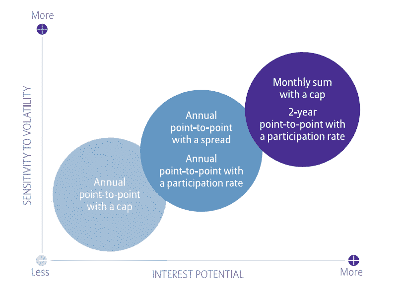 Index annuity crediting methods sensitivity to volatility and upside potential diagram.