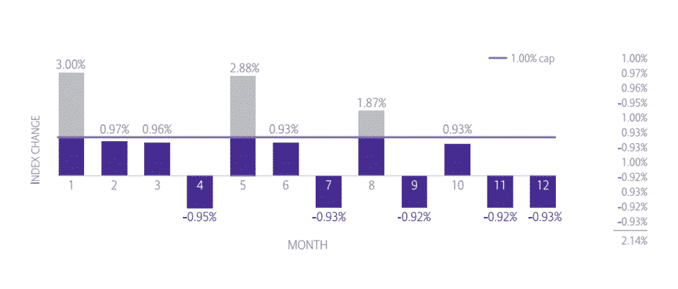 Monthly Sum index annuity crediting method chart