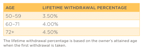 Nationwide peak 10 guaranteed income benefit lifetime withdrawal percentage table