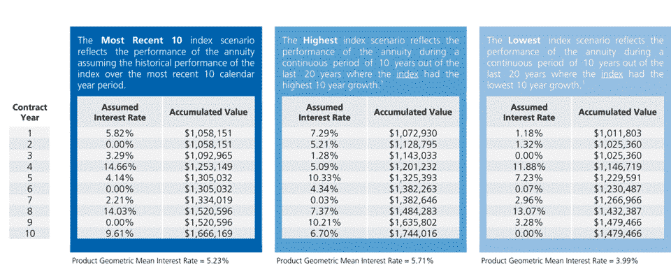 Athene Performance Elite 7 Review table showing hypothetical returns