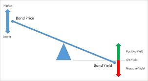 Bonds and interest rates risk illustrated with teeter totter drawing