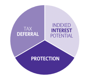 Pia chart showing benefits of index annuities