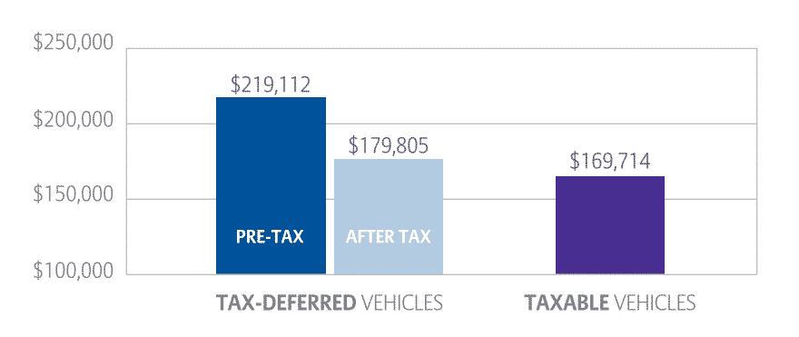 Tax deferral example