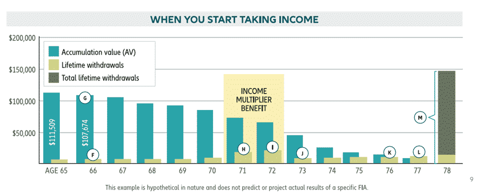 Allianz Benefit Control Income Multiplier Benefit examples