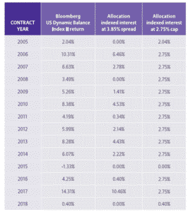 Bl Uoomberg US Dynamic Balance Index II in an Allianz Annuity Hypothetical Returns Chart