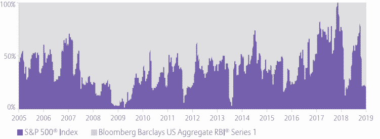 Bloomberg US Dynamic Balance Index II Historical Hypothetical Weighting Chart 2005-2019