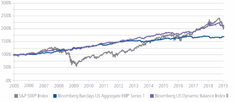 Chart of Bloomberg dynamic balance index ii Index Returns 2005-2019 compared to S&P 500 returns