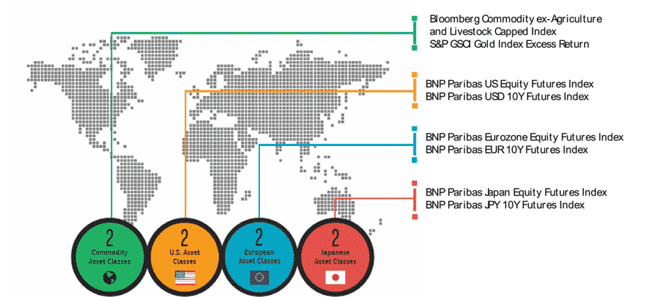 BNPIMAD5 Index Diversification based on 8 Components infographic