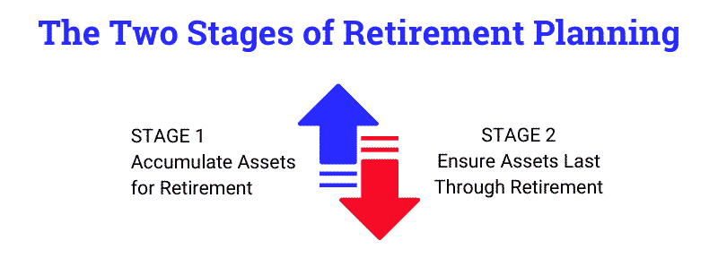 Infographic show two the stages of annuities: accumulation and distribution