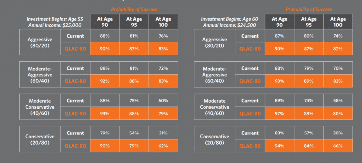 Table of QLAC Study Results with Investments Beginning at 55 and 60