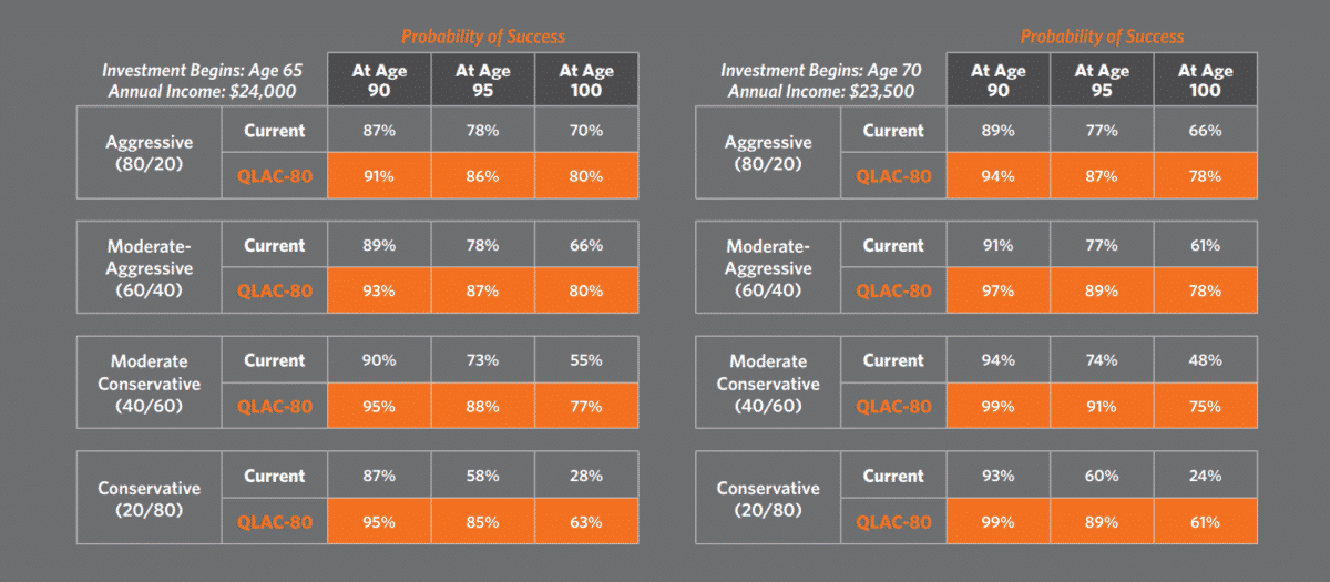 Table of QLAC Study Results with Investments Beginning at 65 and 70