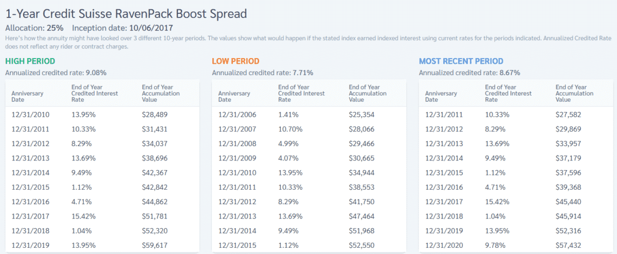 SILAC Denali 14 Review of Historical Rate of Returns credit suisse spread strategy tables