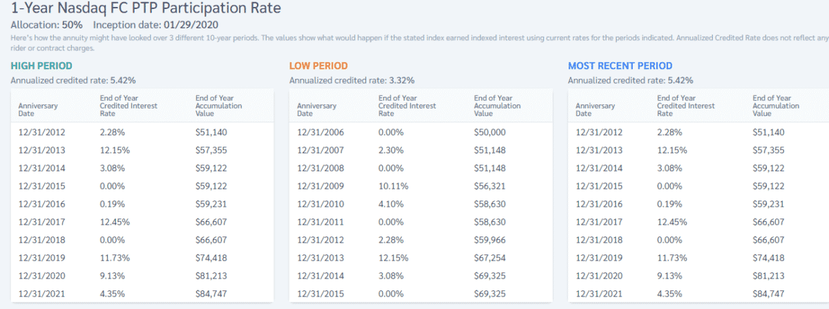 Nasdaq FC Historical backtest data using 1 year point to point with participation rate