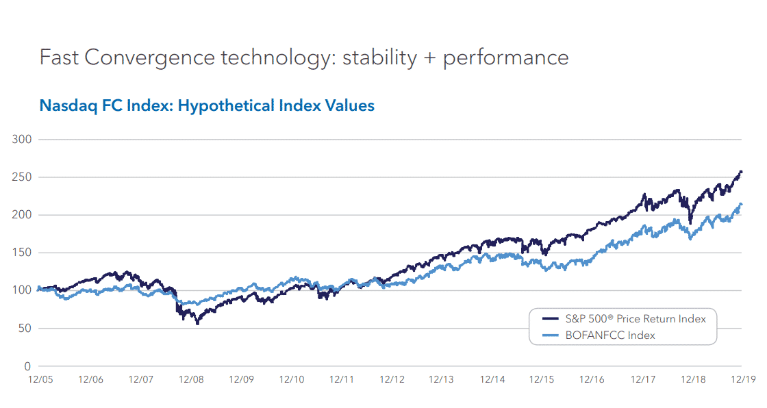 Nasdaq FC Index Historical Performance and Stability Chart (BOFANFCC)