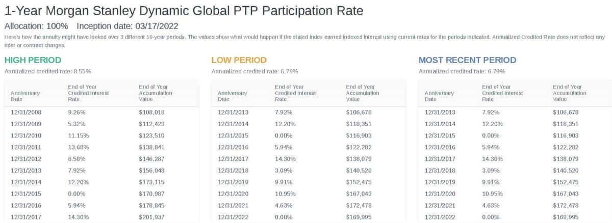 Morgan stanley dynamic global ptp hypothetical historical performance