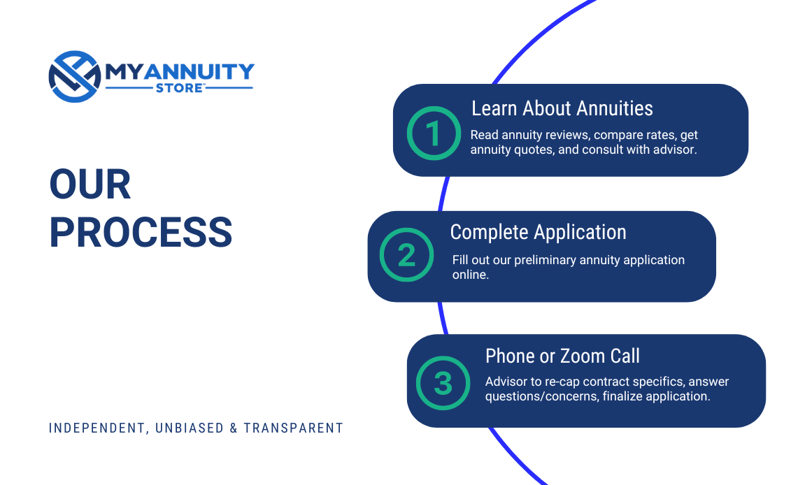 Process to Buy An Annuity Online at My Annuity Store in 3 steps