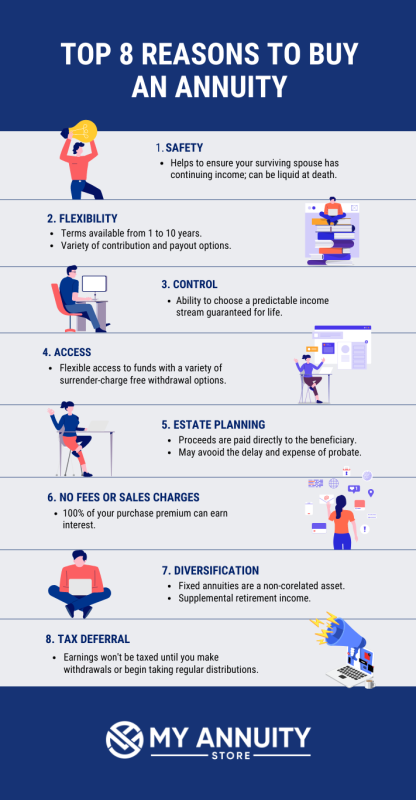 Infographic listing the top 8 advantages of purchasing an annuity. My annuity store, inc. Logo bottom center.